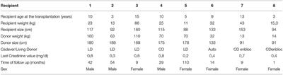 Introducing a New Technique for Fascial Closure to Avoid Renal Allograft Compartment Syndrome in Pediatric Recipients: The Use of Tutoplast® Fascia Lata